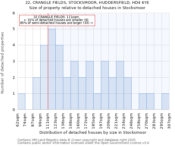 22, CRANGLE FIELDS, STOCKSMOOR, HUDDERSFIELD, HD4 6YE: Size of property relative to detached houses in Stocksmoor