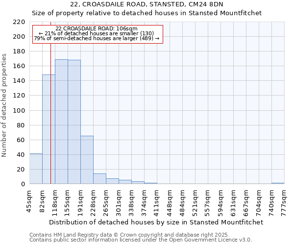 22, CROASDAILE ROAD, STANSTED, CM24 8DN: Size of property relative to detached houses in Stansted Mountfitchet