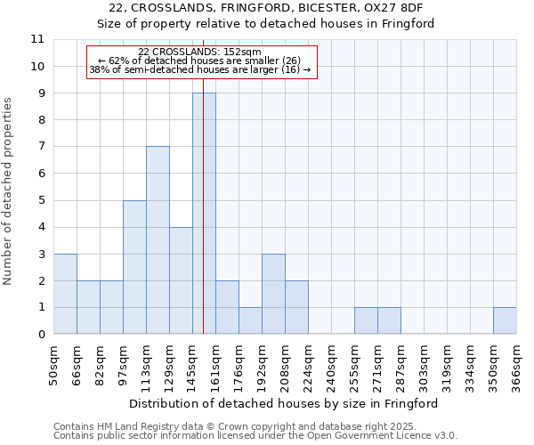 22, CROSSLANDS, FRINGFORD, BICESTER, OX27 8DF: Size of property relative to detached houses in Fringford