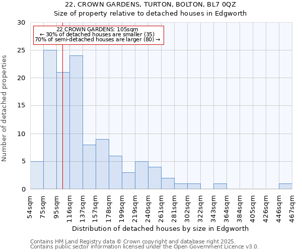 22, CROWN GARDENS, TURTON, BOLTON, BL7 0QZ: Size of property relative to detached houses in Edgworth