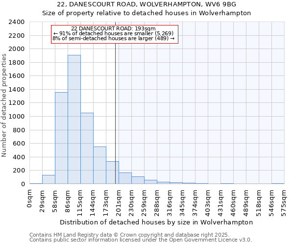 22, DANESCOURT ROAD, WOLVERHAMPTON, WV6 9BG: Size of property relative to detached houses in Wolverhampton