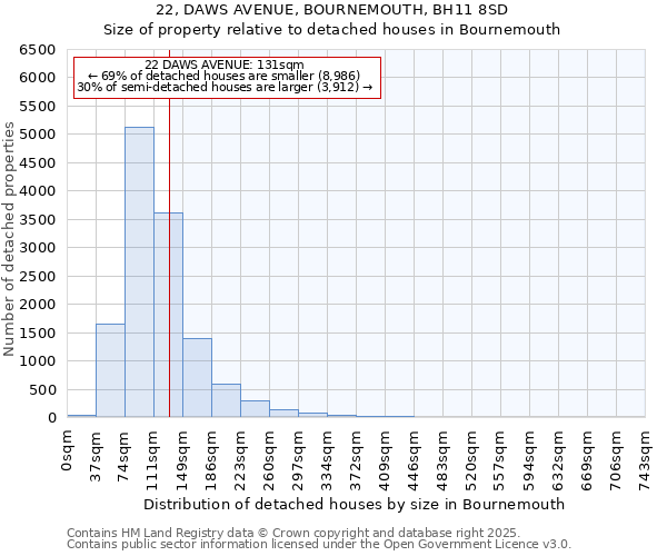 22, DAWS AVENUE, BOURNEMOUTH, BH11 8SD: Size of property relative to detached houses in Bournemouth