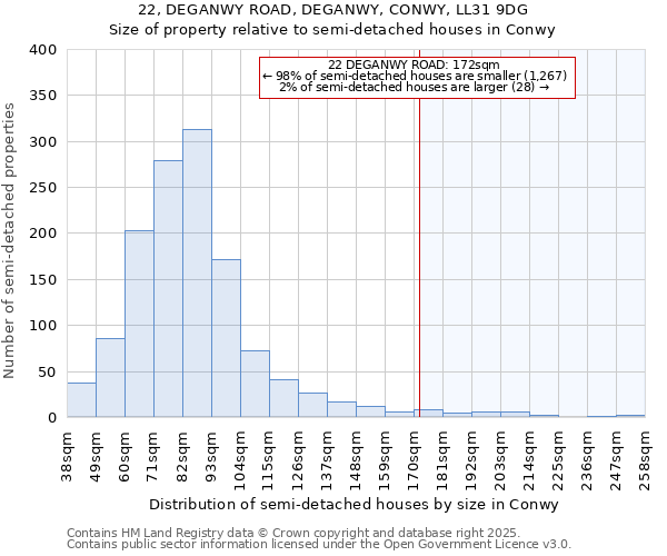 22, DEGANWY ROAD, DEGANWY, CONWY, LL31 9DG: Size of property relative to detached houses in Conwy