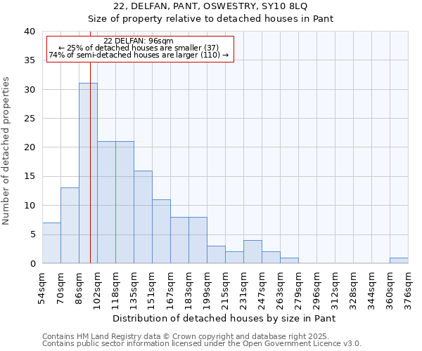 22, DELFAN, PANT, OSWESTRY, SY10 8LQ: Size of property relative to detached houses in Pant