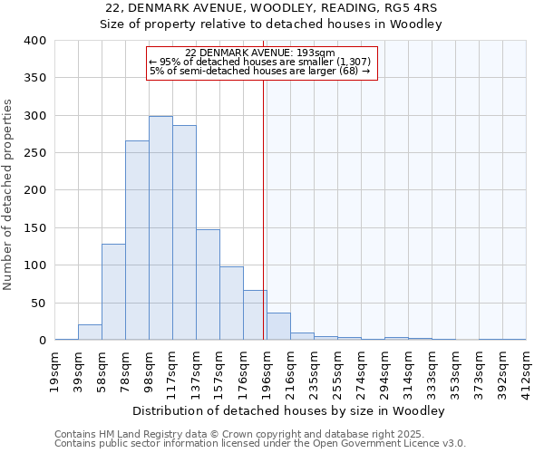 22, DENMARK AVENUE, WOODLEY, READING, RG5 4RS: Size of property relative to detached houses in Woodley