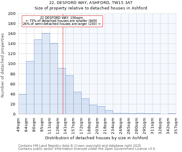 22, DESFORD WAY, ASHFORD, TW15 3AT: Size of property relative to detached houses in Ashford