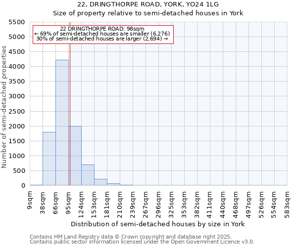 22, DRINGTHORPE ROAD, YORK, YO24 1LG: Size of property relative to detached houses in York