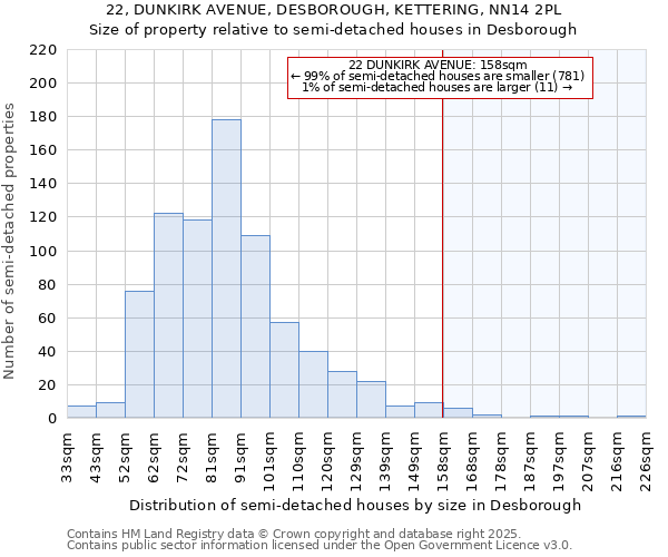 22, DUNKIRK AVENUE, DESBOROUGH, KETTERING, NN14 2PL: Size of property relative to detached houses in Desborough