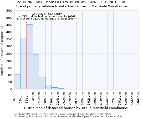 22, DUNN BRIGG, MANSFIELD WOODHOUSE, MANSFIELD, NG19 9RL: Size of property relative to detached houses in Mansfield Woodhouse