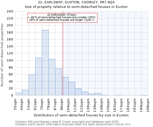 22, EARLSWAY, EUXTON, CHORLEY, PR7 6QA: Size of property relative to detached houses in Euxton