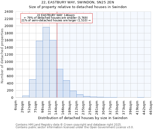 22, EASTBURY WAY, SWINDON, SN25 2EN: Size of property relative to detached houses in Swindon