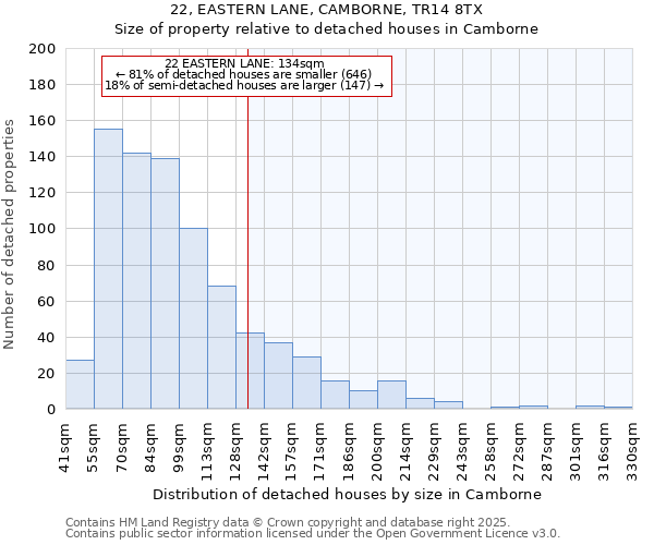 22, EASTERN LANE, CAMBORNE, TR14 8TX: Size of property relative to detached houses in Camborne