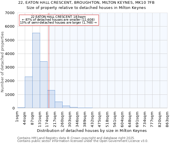 22, EATON HALL CRESCENT, BROUGHTON, MILTON KEYNES, MK10 7FB: Size of property relative to detached houses in Milton Keynes