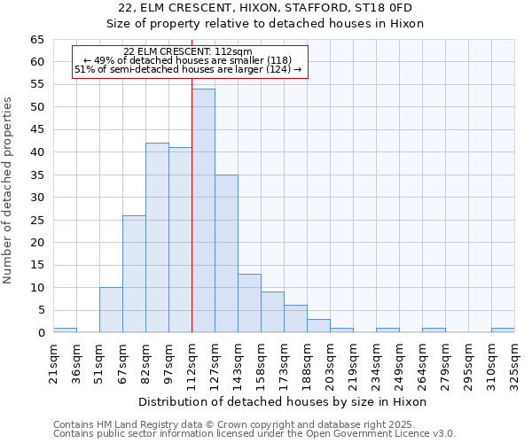 22, ELM CRESCENT, HIXON, STAFFORD, ST18 0FD: Size of property relative to detached houses in Hixon