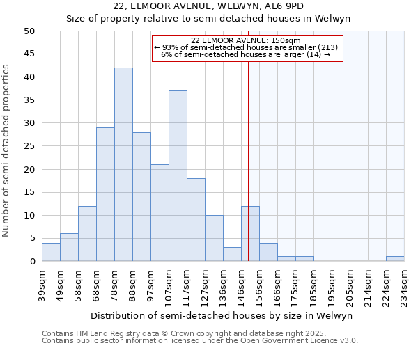 22, ELMOOR AVENUE, WELWYN, AL6 9PD: Size of property relative to detached houses in Welwyn