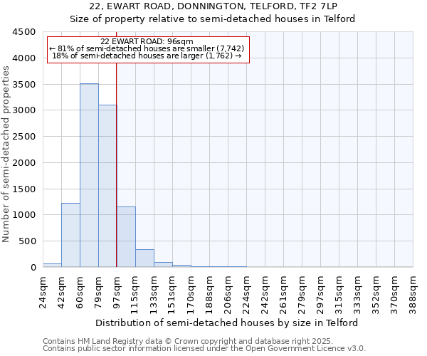 22, EWART ROAD, DONNINGTON, TELFORD, TF2 7LP: Size of property relative to detached houses in Telford