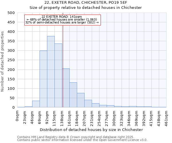 22, EXETER ROAD, CHICHESTER, PO19 5EF: Size of property relative to detached houses in Chichester