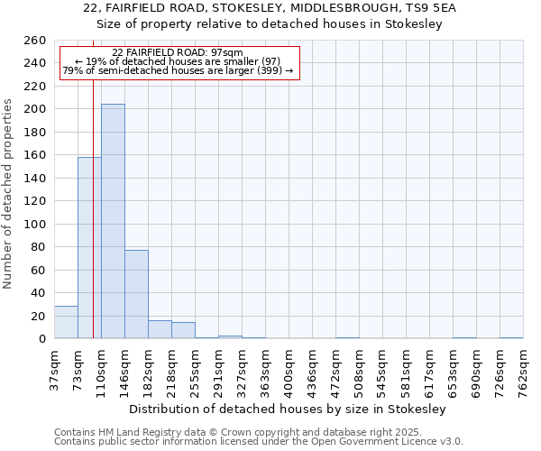 22, FAIRFIELD ROAD, STOKESLEY, MIDDLESBROUGH, TS9 5EA: Size of property relative to detached houses in Stokesley