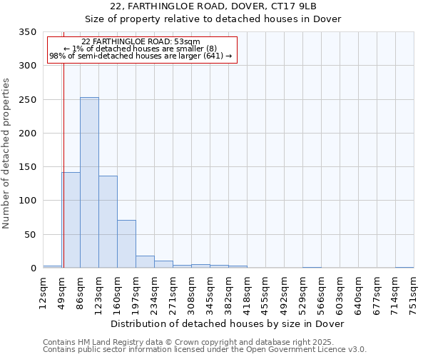 22, FARTHINGLOE ROAD, DOVER, CT17 9LB: Size of property relative to detached houses in Dover