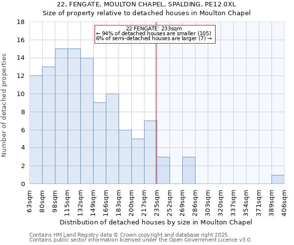 22, FENGATE, MOULTON CHAPEL, SPALDING, PE12 0XL: Size of property relative to detached houses in Moulton Chapel