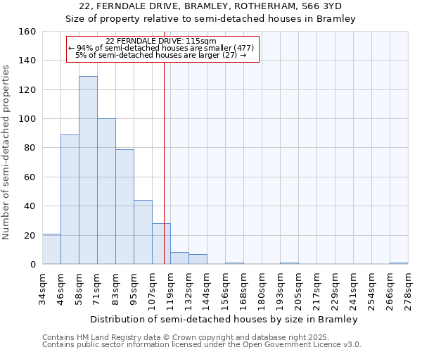 22, FERNDALE DRIVE, BRAMLEY, ROTHERHAM, S66 3YD: Size of property relative to detached houses in Bramley