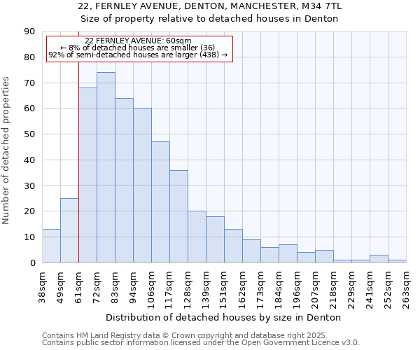 22, FERNLEY AVENUE, DENTON, MANCHESTER, M34 7TL: Size of property relative to detached houses in Denton