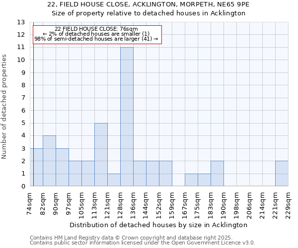 22, FIELD HOUSE CLOSE, ACKLINGTON, MORPETH, NE65 9PE: Size of property relative to detached houses in Acklington