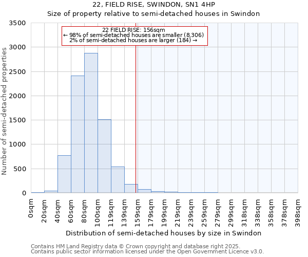 22, FIELD RISE, SWINDON, SN1 4HP: Size of property relative to detached houses in Swindon