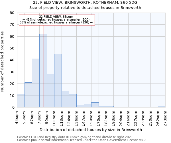 22, FIELD VIEW, BRINSWORTH, ROTHERHAM, S60 5DG: Size of property relative to detached houses in Brinsworth