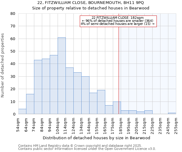 22, FITZWILLIAM CLOSE, BOURNEMOUTH, BH11 9PQ: Size of property relative to detached houses in Bearwood