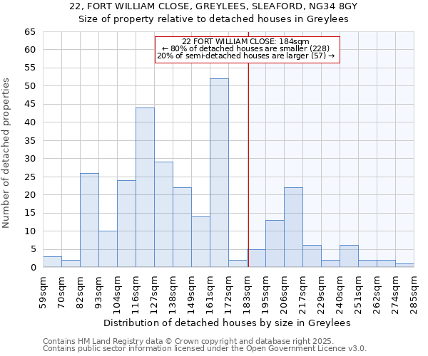 22, FORT WILLIAM CLOSE, GREYLEES, SLEAFORD, NG34 8GY: Size of property relative to detached houses in Greylees