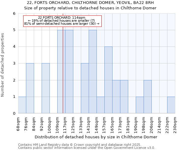 22, FORTS ORCHARD, CHILTHORNE DOMER, YEOVIL, BA22 8RH: Size of property relative to detached houses in Chilthorne Domer