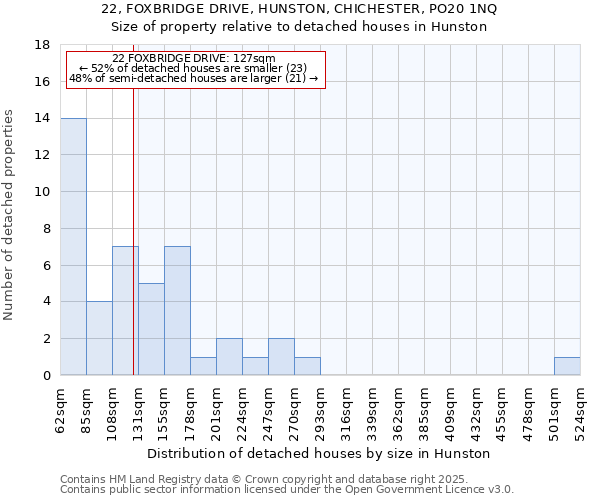 22, FOXBRIDGE DRIVE, HUNSTON, CHICHESTER, PO20 1NQ: Size of property relative to detached houses in Hunston