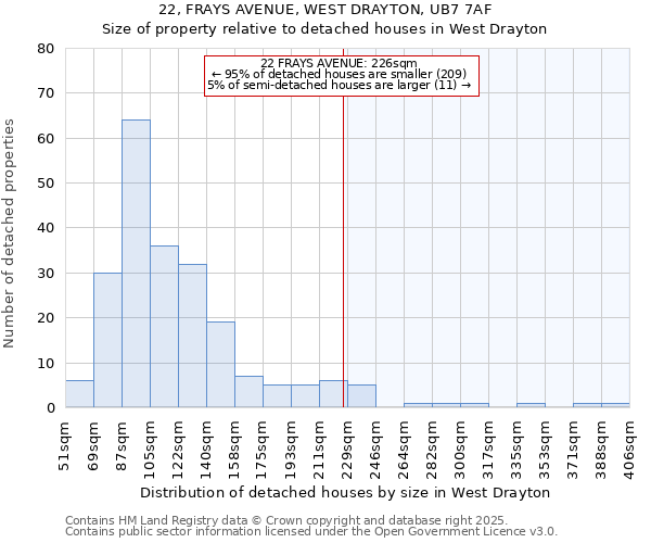 22, FRAYS AVENUE, WEST DRAYTON, UB7 7AF: Size of property relative to detached houses in West Drayton