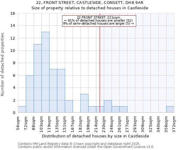 22, FRONT STREET, CASTLESIDE, CONSETT, DH8 9AR: Size of property relative to detached houses in Castleside