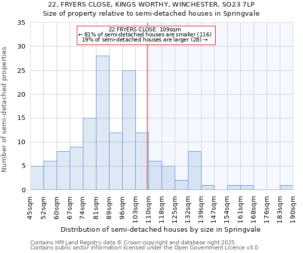 22, FRYERS CLOSE, KINGS WORTHY, WINCHESTER, SO23 7LP: Size of property relative to detached houses in Springvale