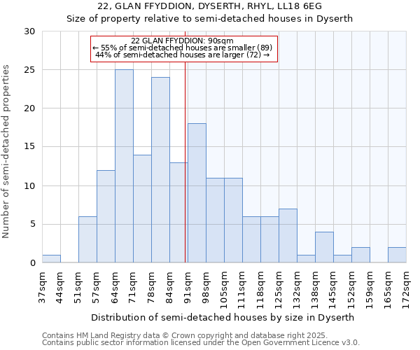 22, GLAN FFYDDION, DYSERTH, RHYL, LL18 6EG: Size of property relative to detached houses in Dyserth