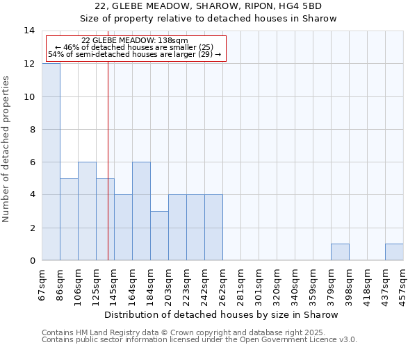 22, GLEBE MEADOW, SHAROW, RIPON, HG4 5BD: Size of property relative to detached houses in Sharow