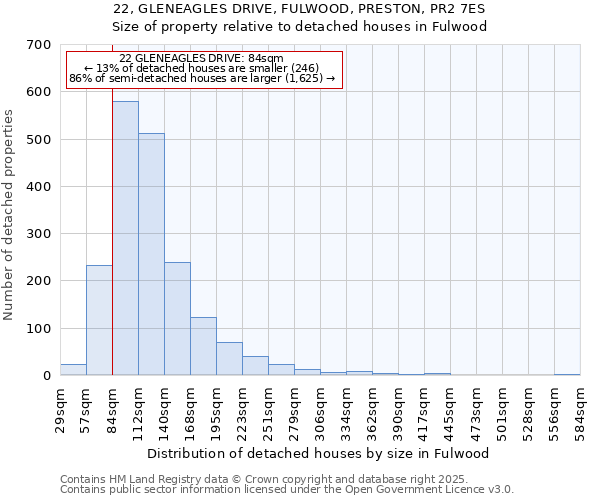 22, GLENEAGLES DRIVE, FULWOOD, PRESTON, PR2 7ES: Size of property relative to detached houses in Fulwood