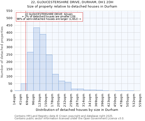 22, GLOUCESTERSHIRE DRIVE, DURHAM, DH1 2DH: Size of property relative to detached houses in Durham