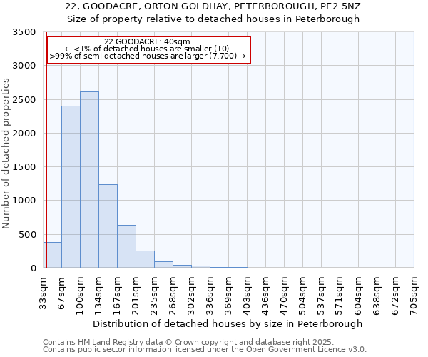 22, GOODACRE, ORTON GOLDHAY, PETERBOROUGH, PE2 5NZ: Size of property relative to detached houses in Peterborough