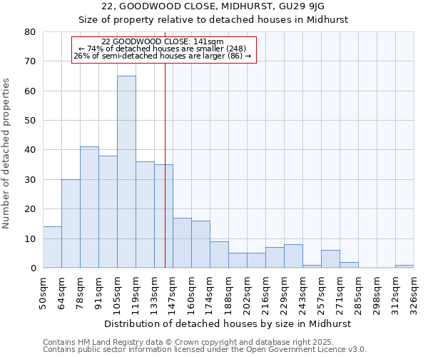 22, GOODWOOD CLOSE, MIDHURST, GU29 9JG: Size of property relative to detached houses in Midhurst