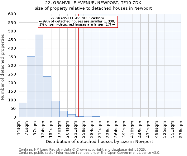 22, GRANVILLE AVENUE, NEWPORT, TF10 7DX: Size of property relative to detached houses in Newport