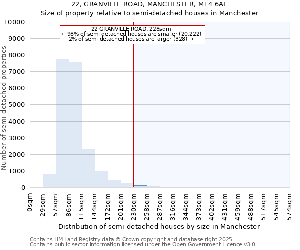 22, GRANVILLE ROAD, MANCHESTER, M14 6AE: Size of property relative to detached houses in Manchester