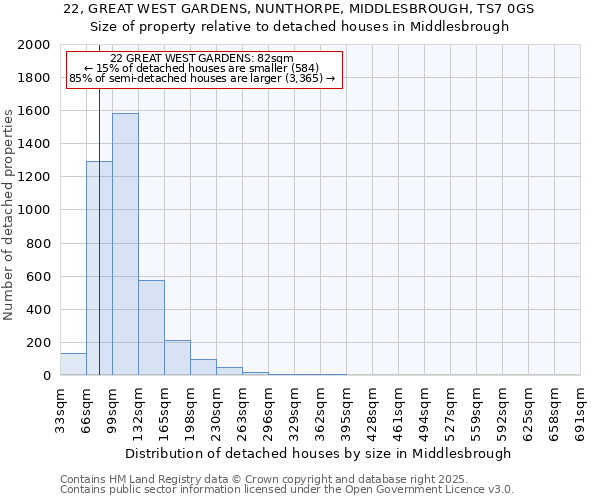 22, GREAT WEST GARDENS, NUNTHORPE, MIDDLESBROUGH, TS7 0GS: Size of property relative to detached houses in Middlesbrough