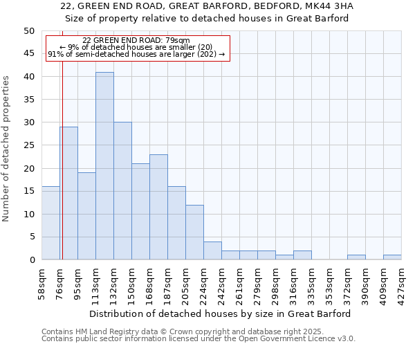 22, GREEN END ROAD, GREAT BARFORD, BEDFORD, MK44 3HA: Size of property relative to detached houses in Great Barford