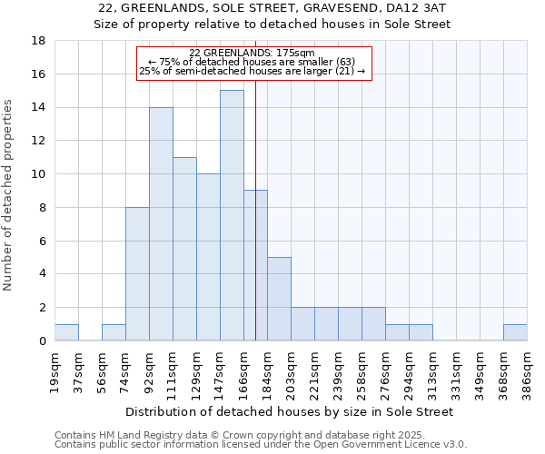 22, GREENLANDS, SOLE STREET, GRAVESEND, DA12 3AT: Size of property relative to detached houses in Sole Street