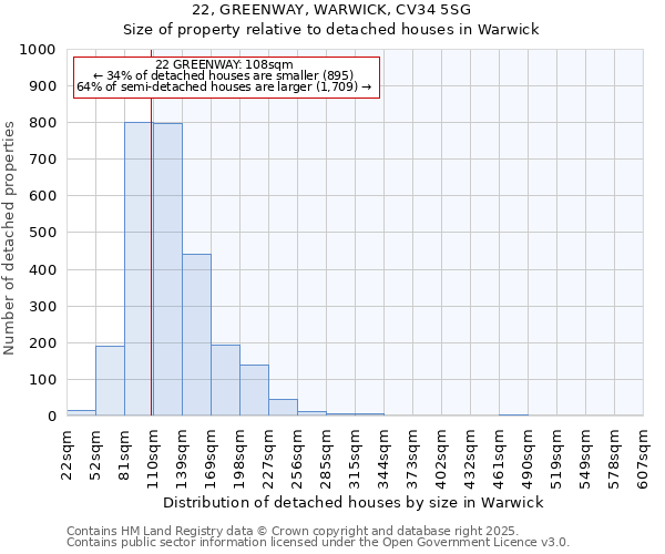 22, GREENWAY, WARWICK, CV34 5SG: Size of property relative to detached houses in Warwick