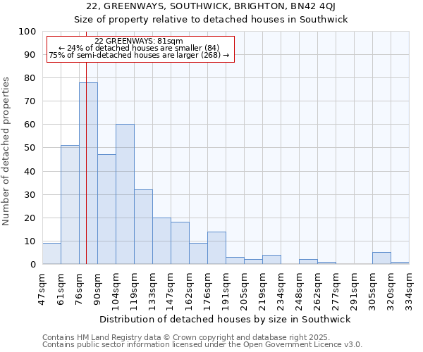 22, GREENWAYS, SOUTHWICK, BRIGHTON, BN42 4QJ: Size of property relative to detached houses in Southwick