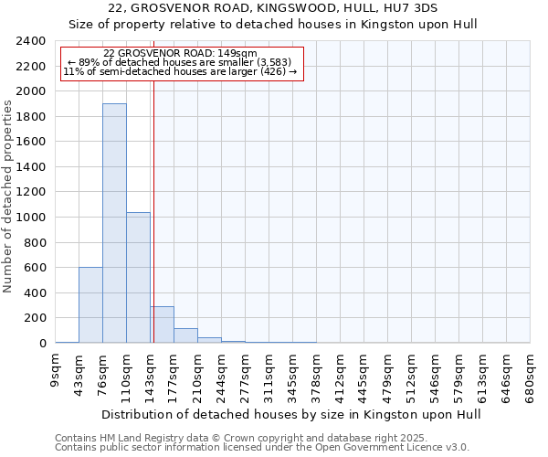 22, GROSVENOR ROAD, KINGSWOOD, HULL, HU7 3DS: Size of property relative to detached houses in Kingston upon Hull